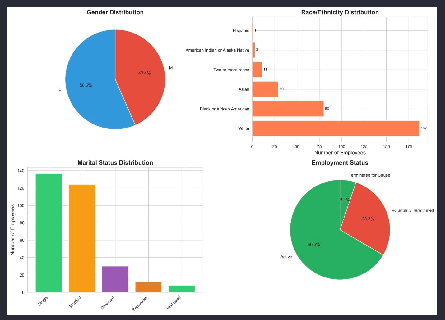 HR Data Visualization Dashboard